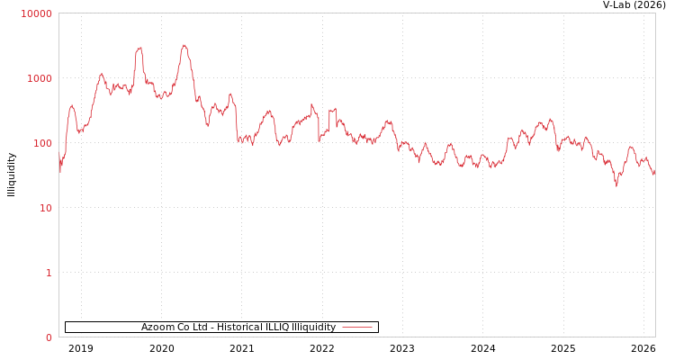 graph of Azoom Co Ltd ILLIQ-HIST