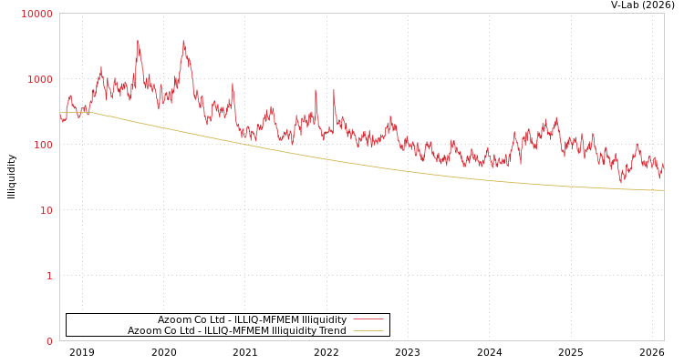 graph of Azoom Co Ltd ILLIQ-MFMEM