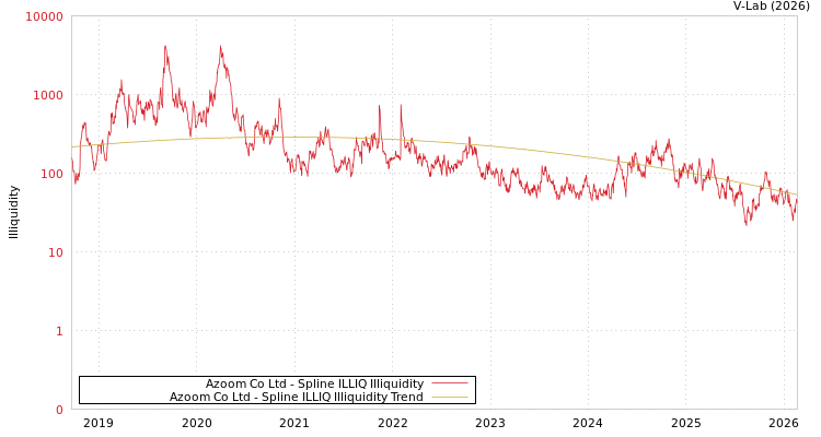 graph of Azoom Co Ltd ILLIQ-SMEM