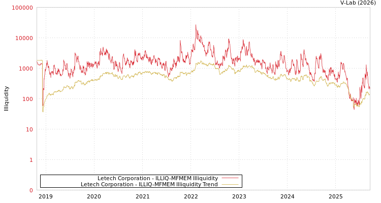 graph of Letech Corporation ILLIQ-MFMEM