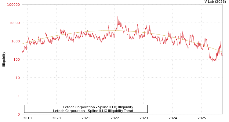 graph of Letech Corporation ILLIQ-SMEM