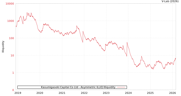 graph of Kasumigaseki Capital Co Ltd ILLIQ-AMEM
