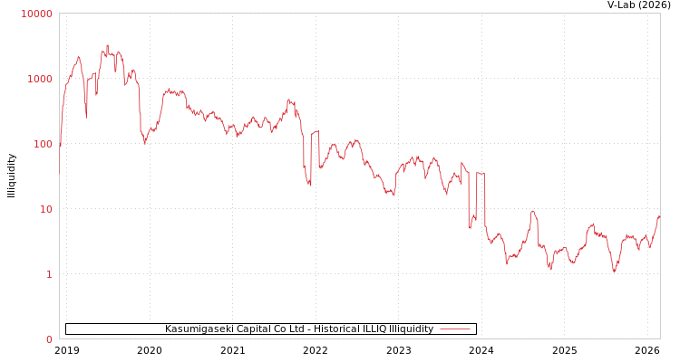 graph of Kasumigaseki Capital Co Ltd ILLIQ-HIST
