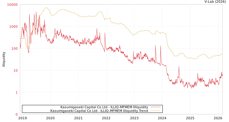 graph of Kasumigaseki Capital Co Ltd ILLIQ-MFMEM