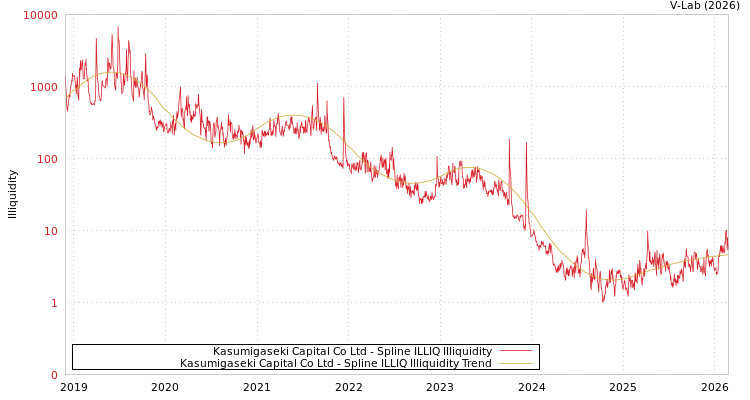 graph of Kasumigaseki Capital Co Ltd ILLIQ-SMEM