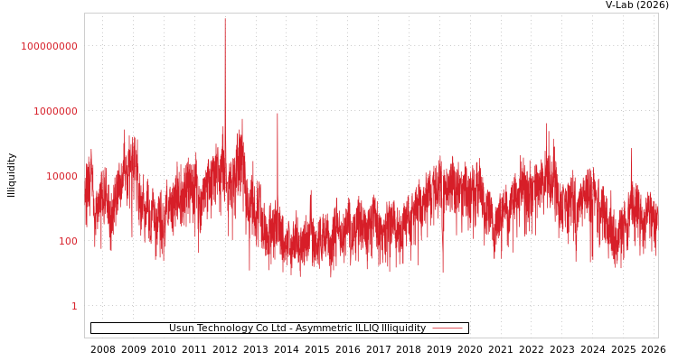 graph of Usun Technology Co Ltd ILLIQ-AMEM