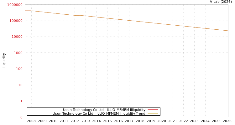 graph of Usun Technology Co Ltd ILLIQ-MFMEM