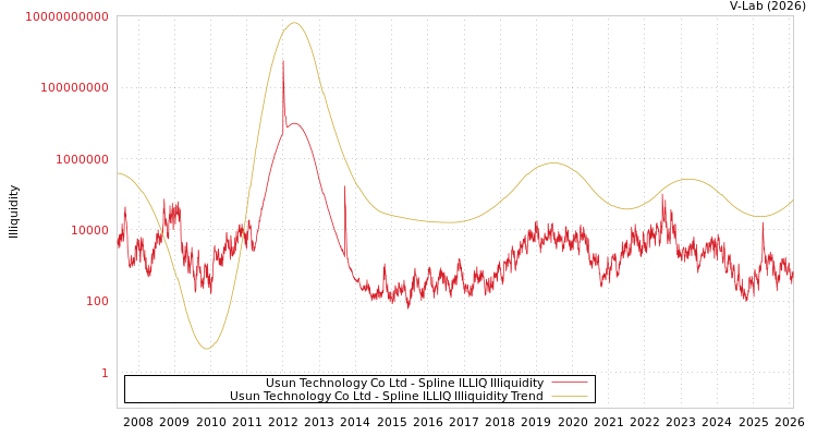 graph of Usun Technology Co Ltd ILLIQ-SMEM