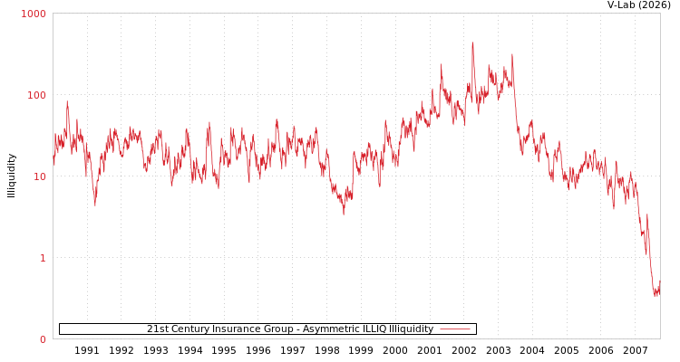 graph of 21st Century Insurance Group ILLIQ-AMEM