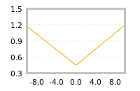 Impact of return on liquidity tomorrow