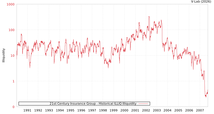 graph of 21st Century Insurance Group ILLIQ-HIST