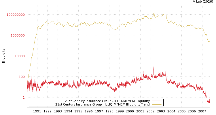 graph of 21st Century Insurance Group ILLIQ-MFMEM