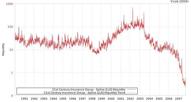graph of 21st Century Insurance Group ILLIQ-SMEM