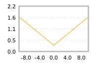 Impact of return on liquidity tomorrow