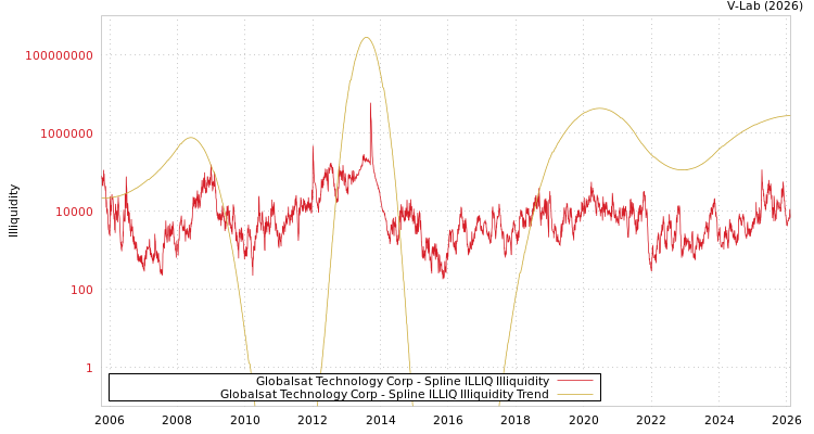 graph of Globalsat Technology Corp ILLIQ-SMEM