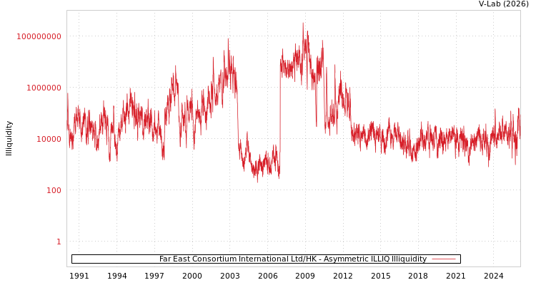 graph of Far East Consortium International Ltd/HK ILLIQ-AMEM