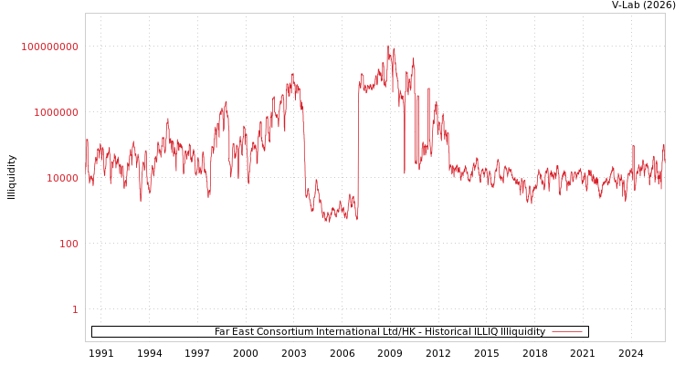 graph of Far East Consortium International Ltd/HK ILLIQ-HIST