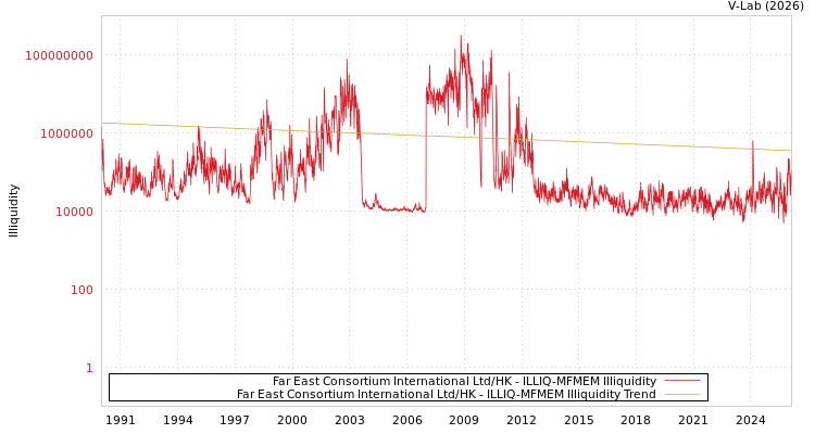 graph of Far East Consortium International Ltd/HK ILLIQ-MFMEM