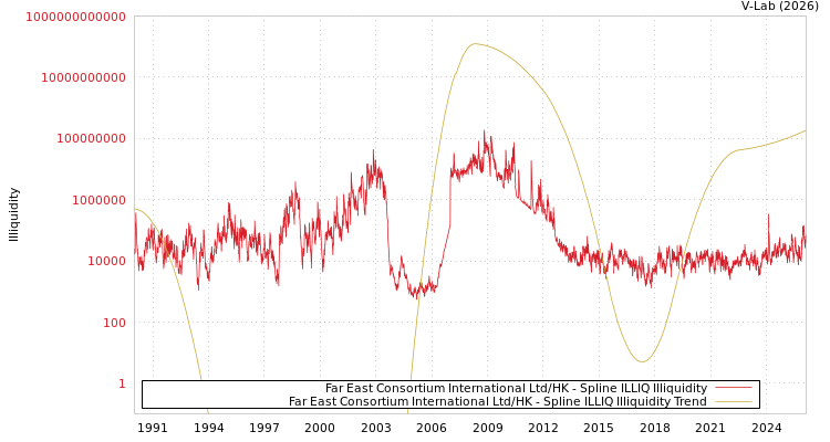 graph of Far East Consortium International Ltd/HK ILLIQ-SMEM