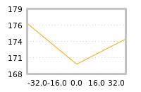 Impact of return on liquidity tomorrow