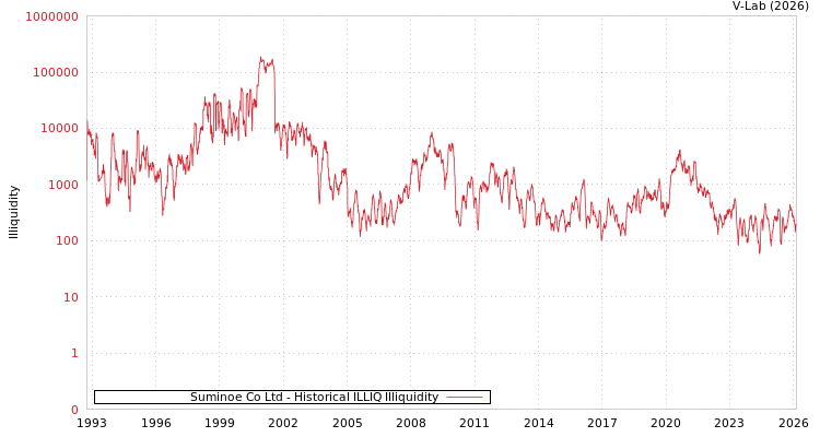 graph of Suminoe Co Ltd ILLIQ-HIST