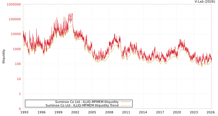graph of Suminoe Co Ltd ILLIQ-MFMEM