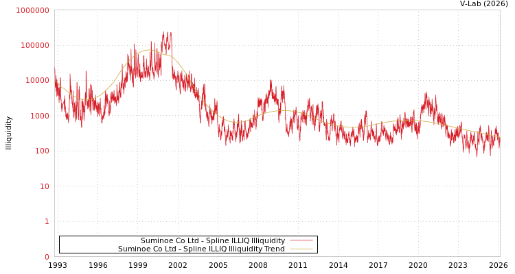 graph of Suminoe Co Ltd ILLIQ-SMEM