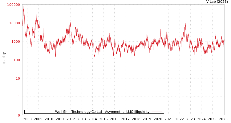 graph of Well Shin Technology Co Ltd ILLIQ-AMEM