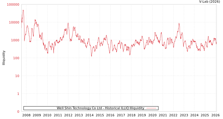 graph of Well Shin Technology Co Ltd ILLIQ-HIST