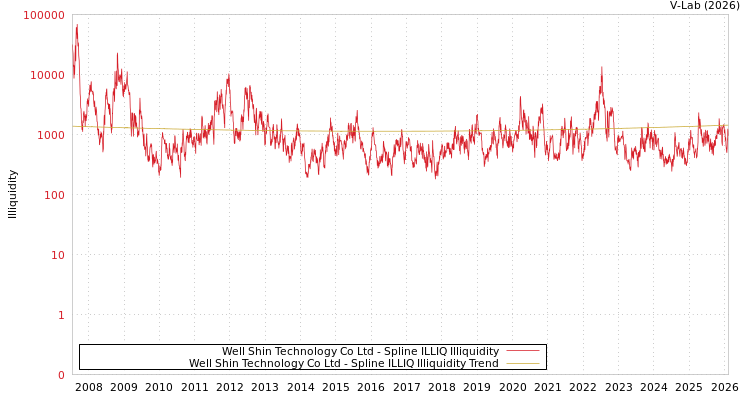 graph of Well Shin Technology Co Ltd ILLIQ-SMEM