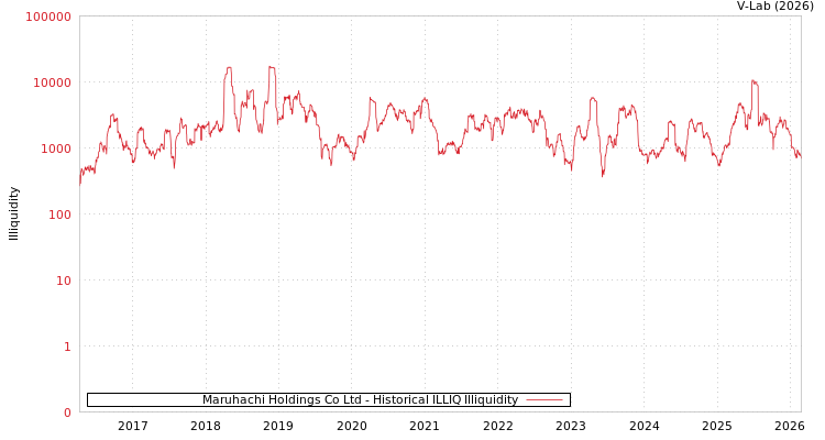 graph of Maruhachi Holdings Co Ltd ILLIQ-HIST