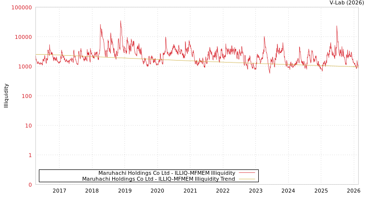 graph of Maruhachi Holdings Co Ltd ILLIQ-MFMEM