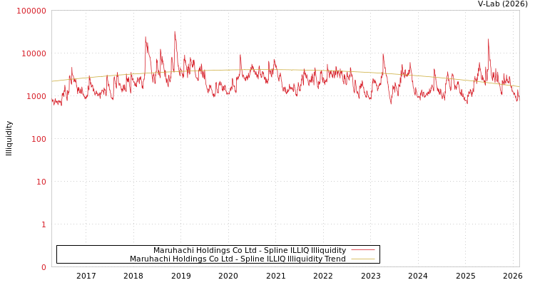 graph of Maruhachi Holdings Co Ltd ILLIQ-SMEM