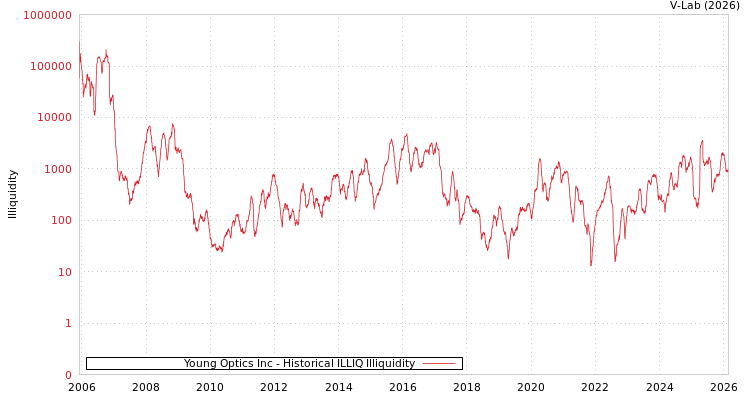 graph of Young Optics Inc ILLIQ-HIST