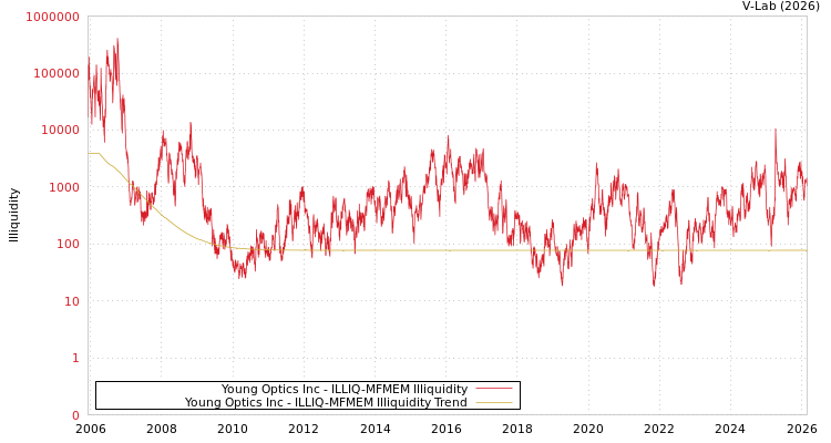 graph of Young Optics Inc ILLIQ-MFMEM