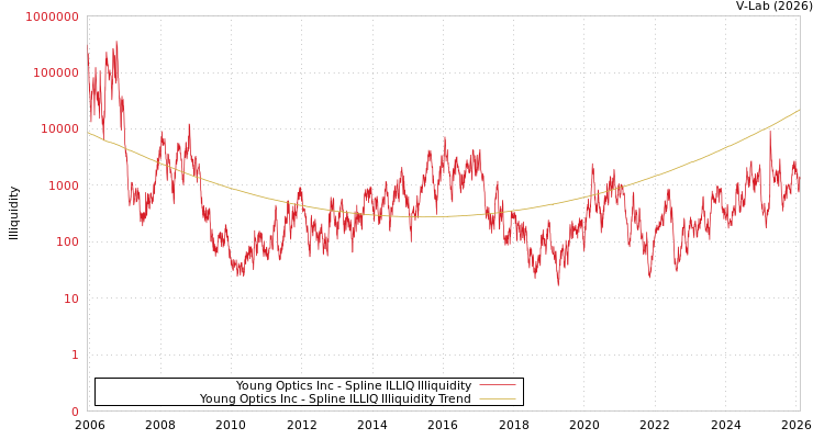 graph of Young Optics Inc ILLIQ-SMEM