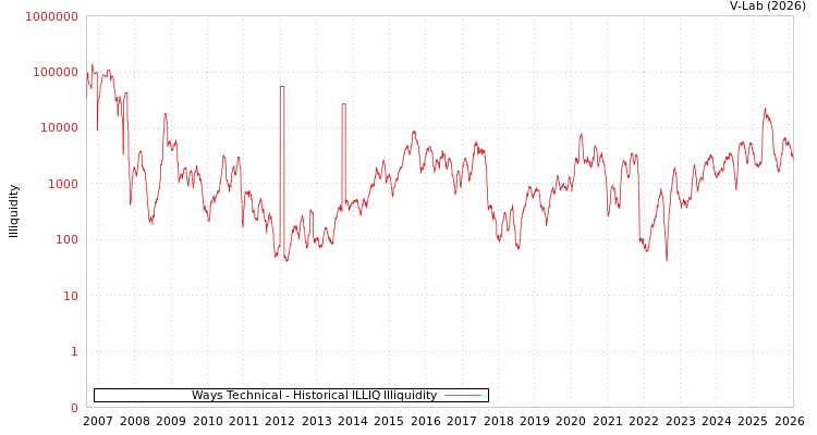 graph of Ways Technical ILLIQ-HIST