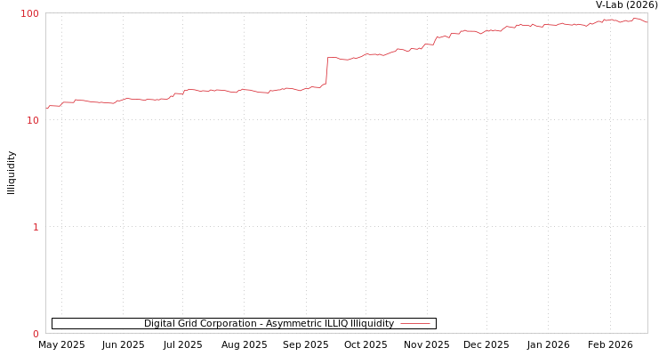 graph of Digital Grid Corporation ILLIQ-AMEM