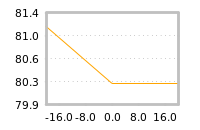 Impact of return on liquidity tomorrow