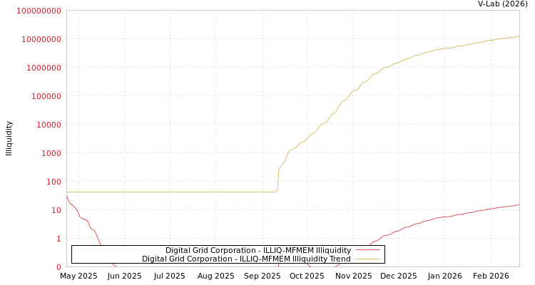 graph of Digital Grid Corporation ILLIQ-MFMEM