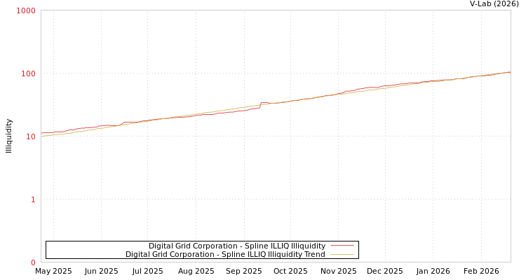 graph of Digital Grid Corporation ILLIQ-SMEM