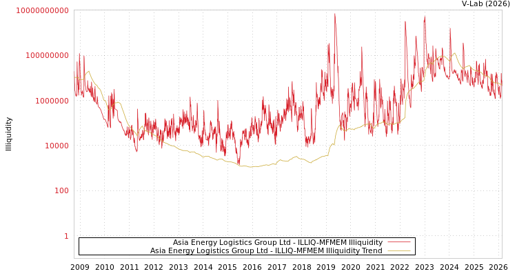 graph of Asia Energy Logistics Group Ltd ILLIQ-MFMEM