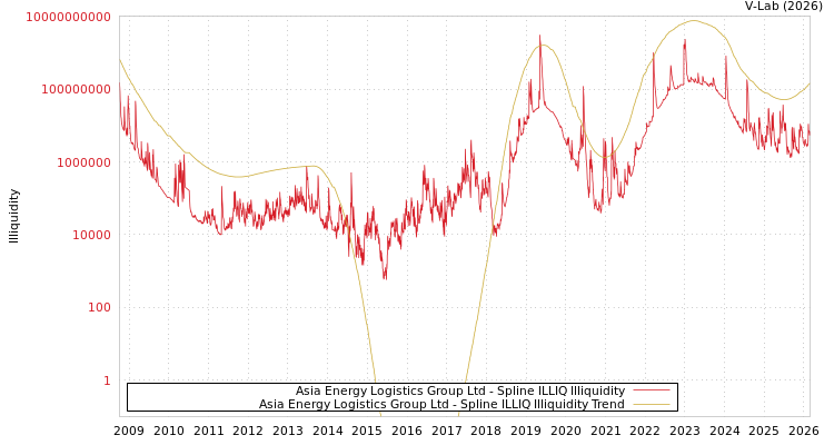 graph of Asia Energy Logistics Group Ltd ILLIQ-SMEM