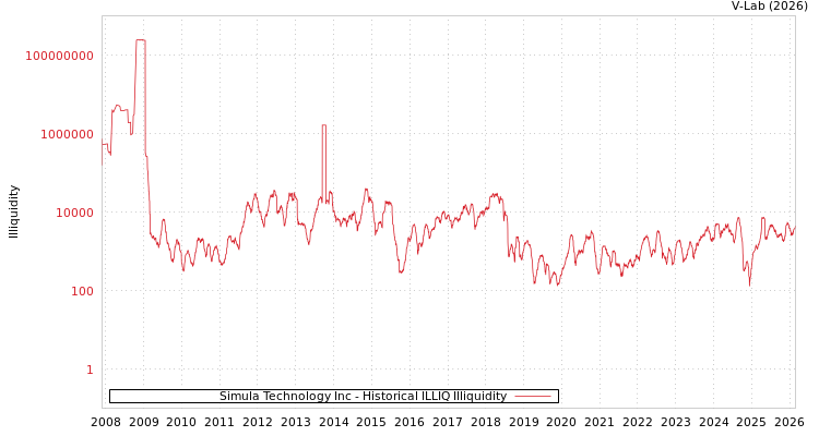 graph of Simula Technology Inc ILLIQ-HIST
