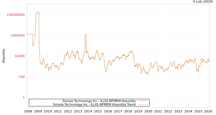 graph of Simula Technology Inc ILLIQ-MFMEM
