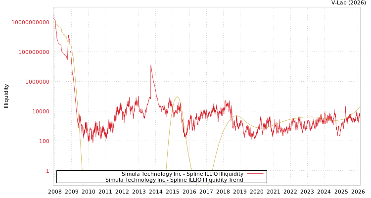 graph of Simula Technology Inc ILLIQ-SMEM