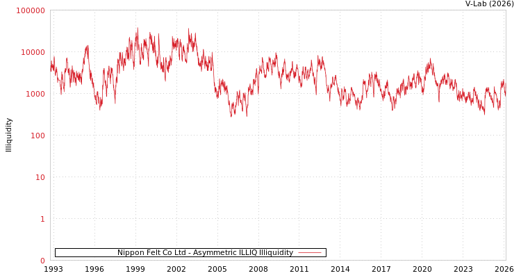 graph of Nippon Felt Co Ltd ILLIQ-AMEM