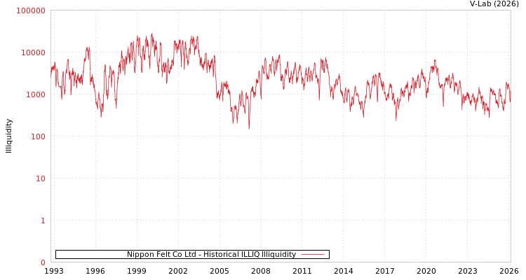 graph of Nippon Felt Co Ltd ILLIQ-HIST