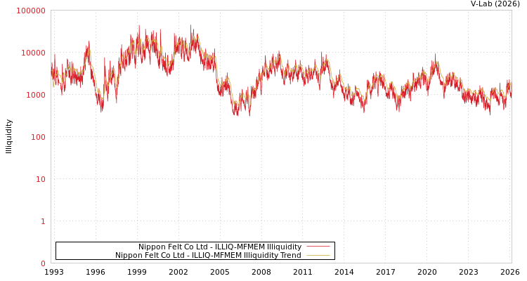 graph of Nippon Felt Co Ltd ILLIQ-MFMEM