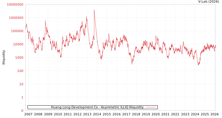 graph of Huang Long Development Co ILLIQ-AMEM